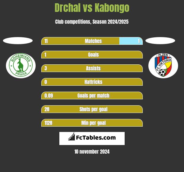 Drchal vs Kabongo h2h player stats