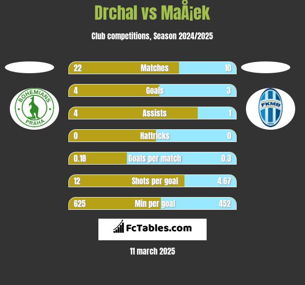 Drchal vs MaÅ¡ek h2h player stats