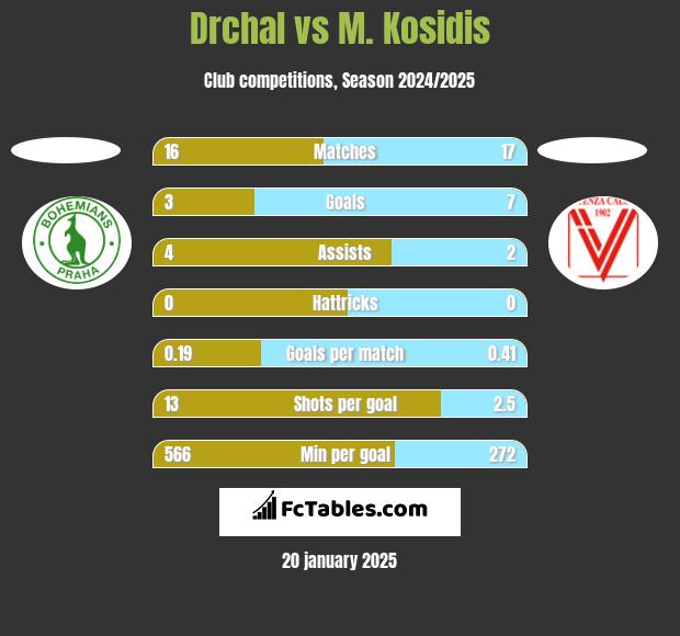 Drchal vs M. Kosidis h2h player stats