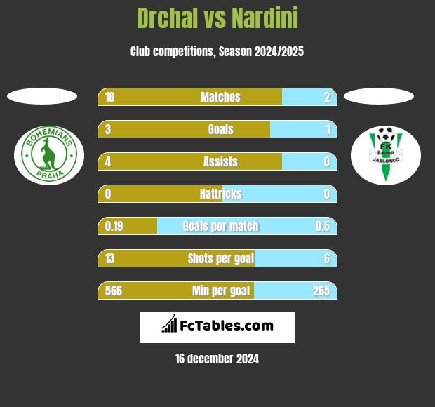 Drchal vs Nardini h2h player stats