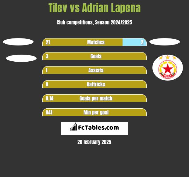 Tilev vs Adrian Lapena h2h player stats