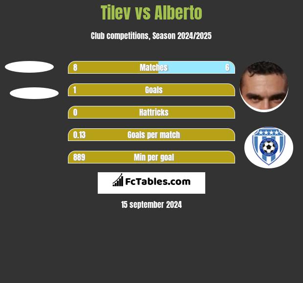 Tilev vs Alberto h2h player stats