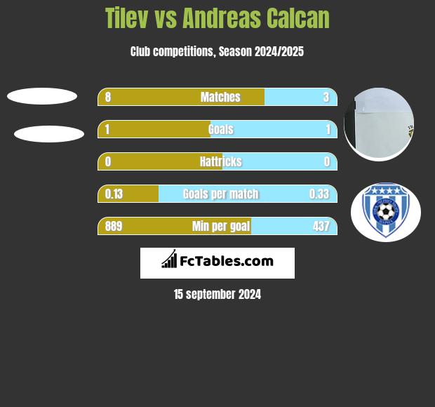 Tilev vs Andreas Calcan h2h player stats