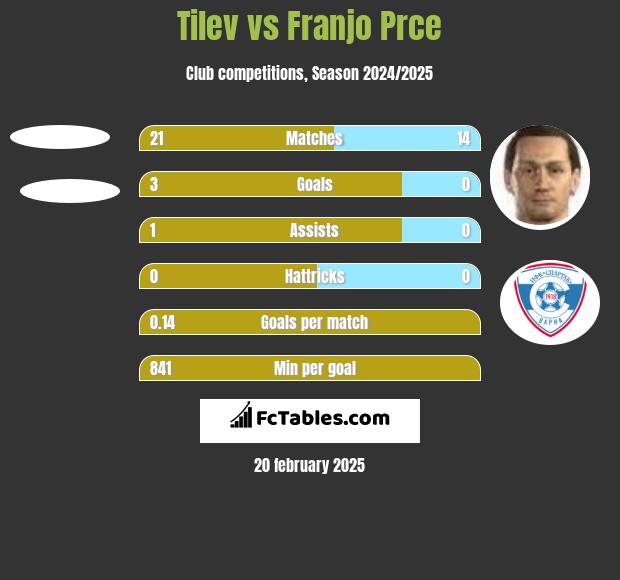 Tilev vs Franjo Prce h2h player stats