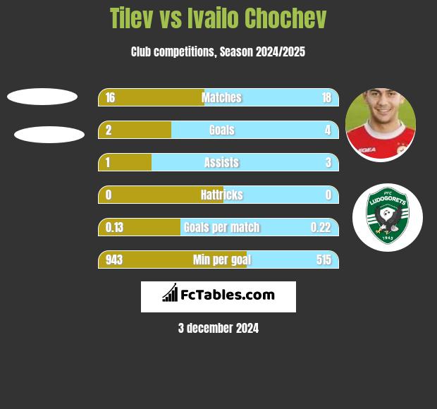 Tilev vs Ivailo Chochev h2h player stats