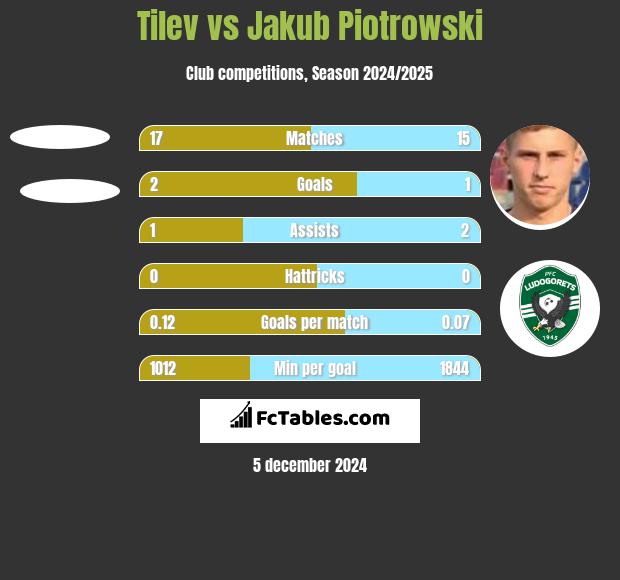 Tilev vs Jakub Piotrowski h2h player stats