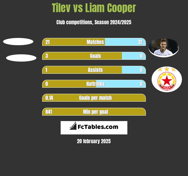 Tilev vs Liam Cooper h2h player stats