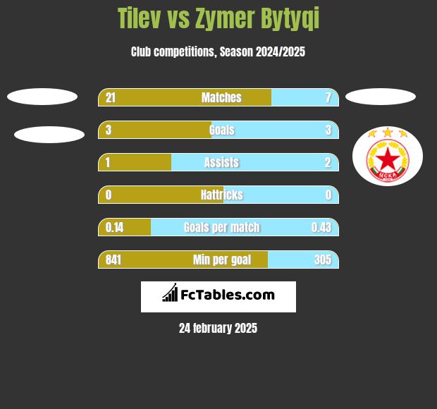 Tilev vs Zymer Bytyqi h2h player stats