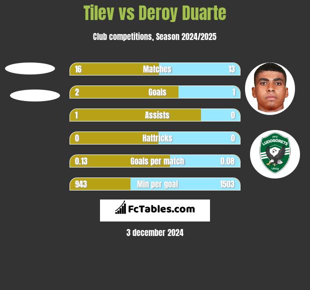 Tilev vs Deroy Duarte h2h player stats