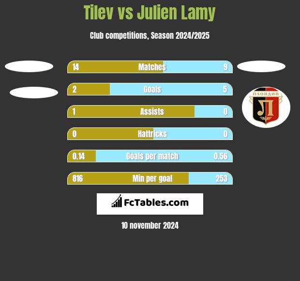 Tilev vs Julien Lamy h2h player stats