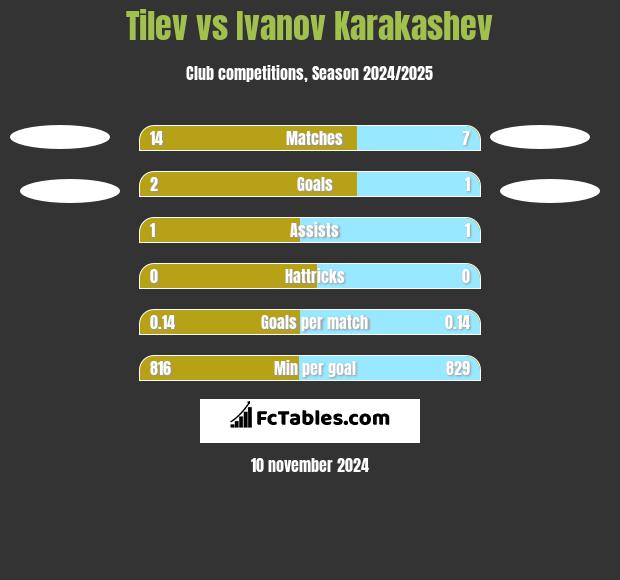 Tilev vs Ivanov Karakashev h2h player stats