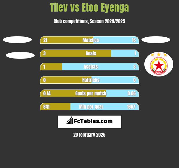 Tilev vs Etoo Eyenga h2h player stats