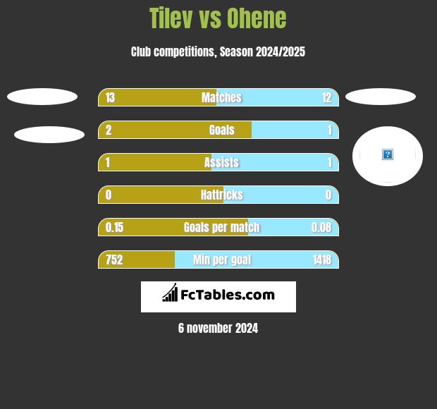 Tilev vs Ohene h2h player stats