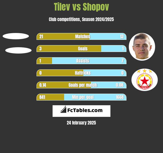 Tilev vs Shopov h2h player stats