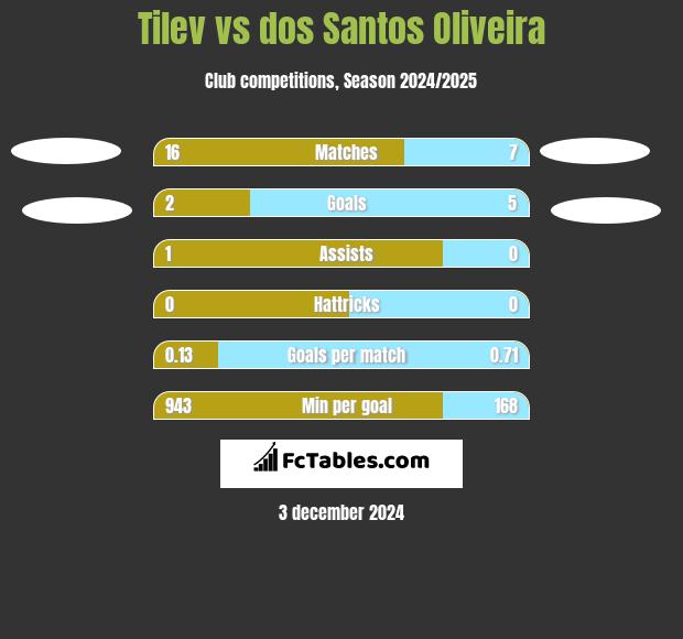 Tilev vs dos Santos Oliveira h2h player stats