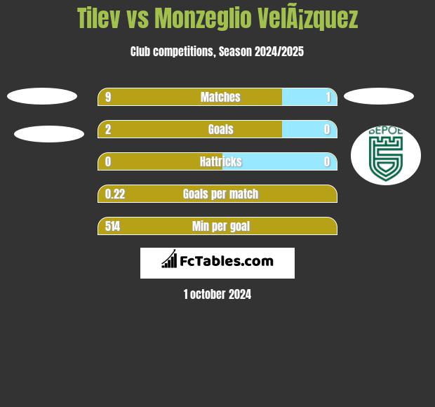 Tilev vs Monzeglio VelÃ¡zquez h2h player stats