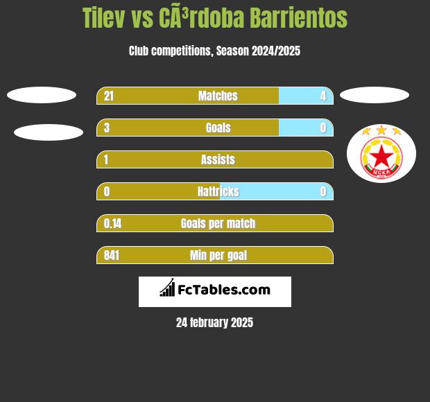 Tilev vs CÃ³rdoba Barrientos h2h player stats