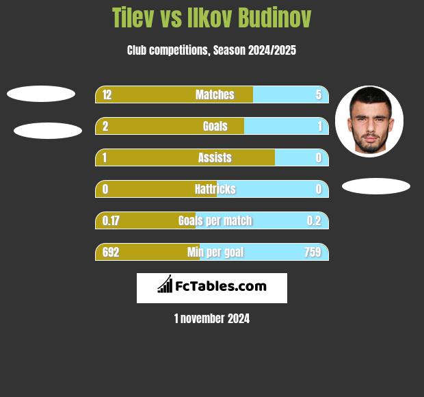 Tilev vs Ilkov Budinov h2h player stats