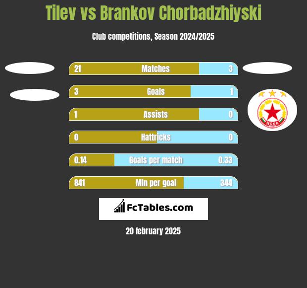 Tilev vs Brankov Chorbadzhiyski h2h player stats