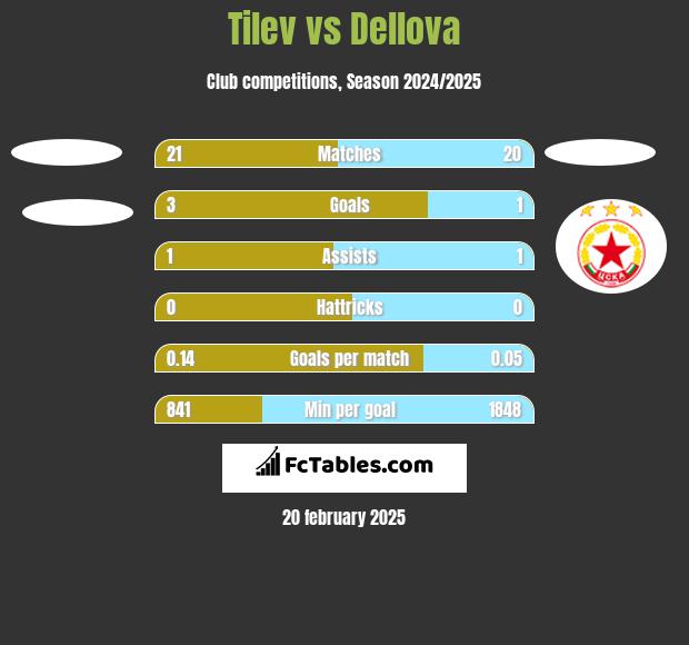 Tilev vs Dellova h2h player stats