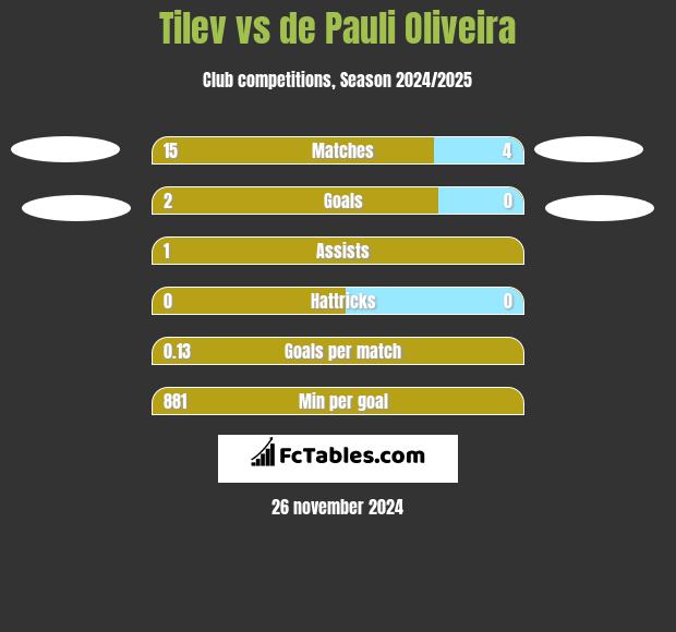 Tilev vs de Pauli Oliveira h2h player stats