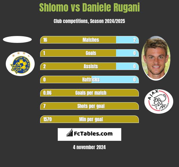 Shlomo vs Daniele Rugani h2h player stats