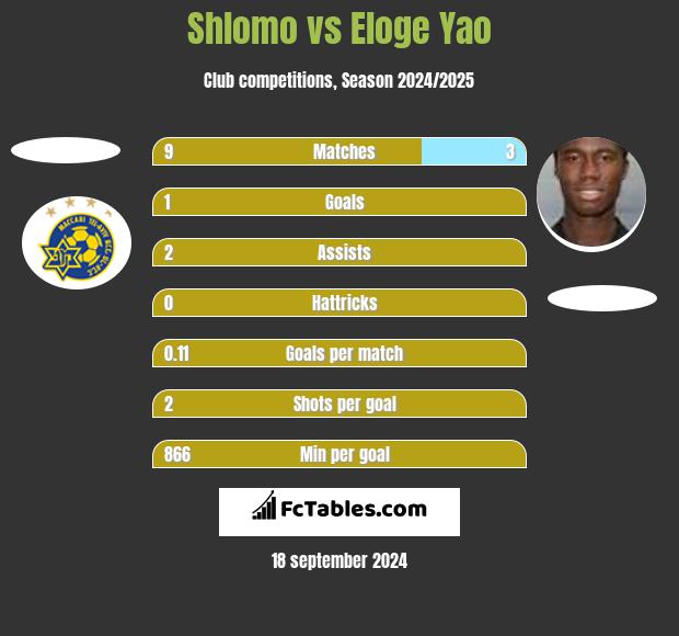 Shlomo vs Eloge Yao h2h player stats