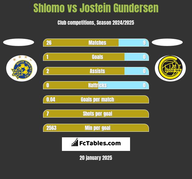 Shlomo vs Jostein Gundersen h2h player stats