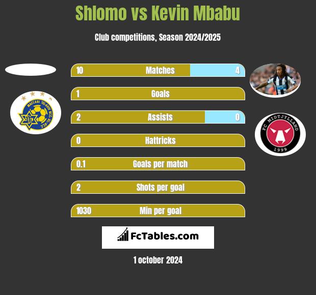 Shlomo vs Kevin Mbabu h2h player stats