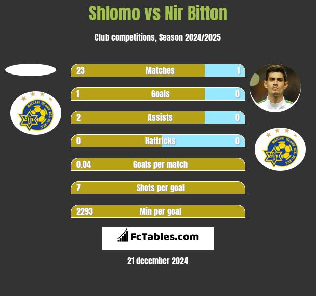 Shlomo vs Nir Bitton h2h player stats