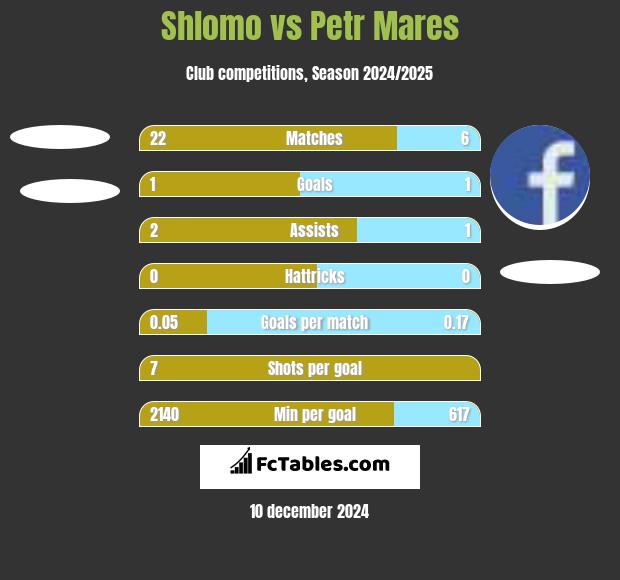 Shlomo vs Petr Mares h2h player stats