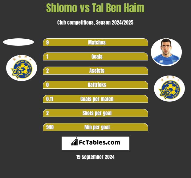 Shlomo vs Tal Ben Haim h2h player stats