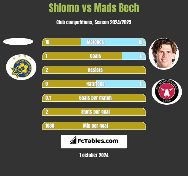 Shlomo vs Mads Bech h2h player stats