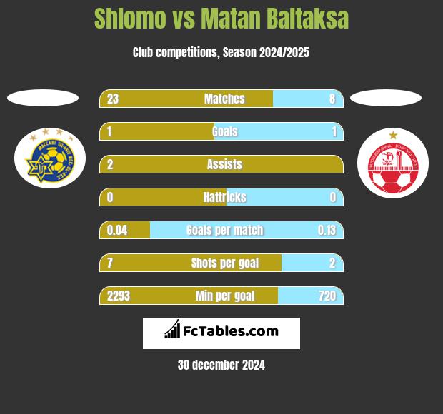 Shlomo vs Matan Baltaksa h2h player stats