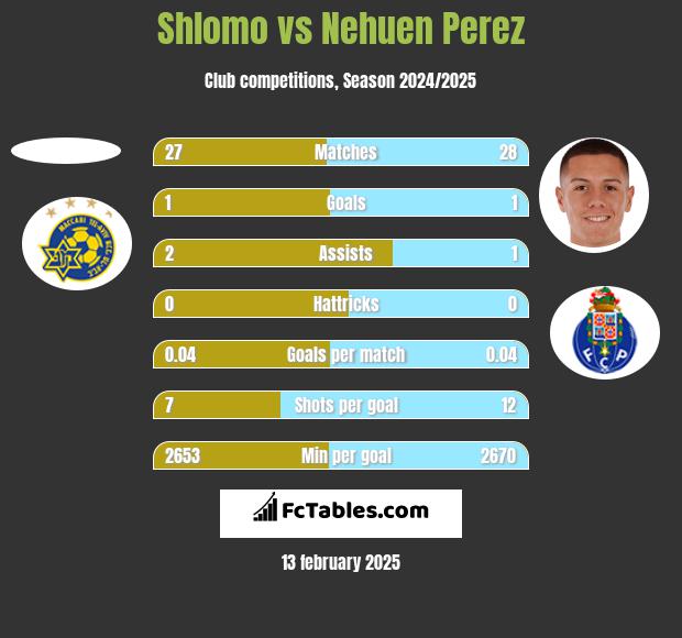 Shlomo vs Nehuen Perez h2h player stats