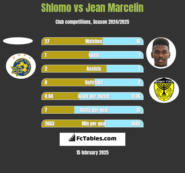 Shlomo vs Jean Marcelin h2h player stats