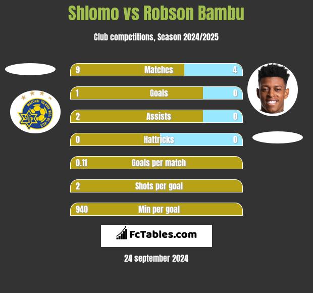 Shlomo vs Robson Bambu h2h player stats