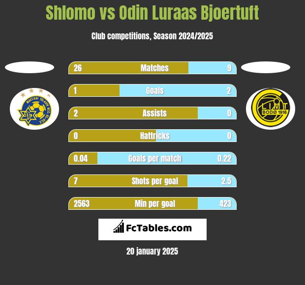 Shlomo vs Odin Luraas Bjoertuft h2h player stats