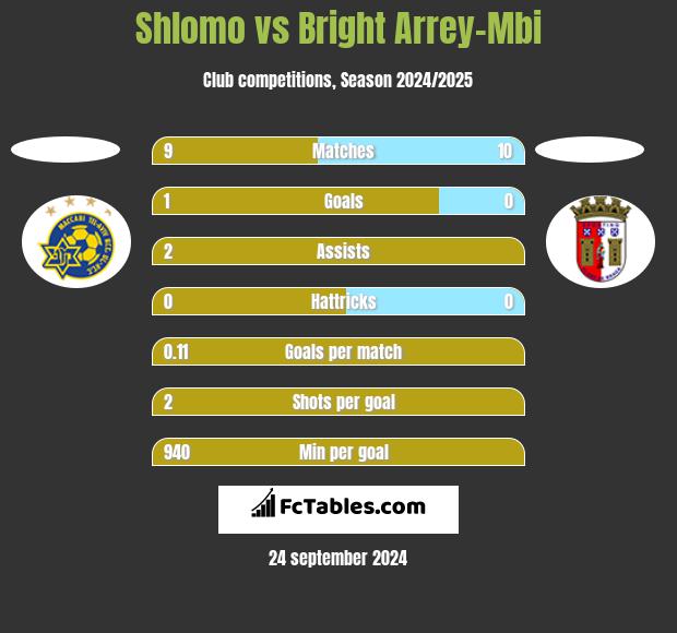 Shlomo vs Bright Arrey-Mbi h2h player stats