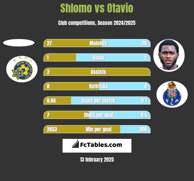 Shlomo vs Otavio h2h player stats