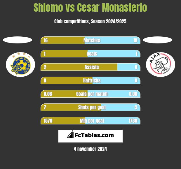 Shlomo vs Cesar Monasterio h2h player stats