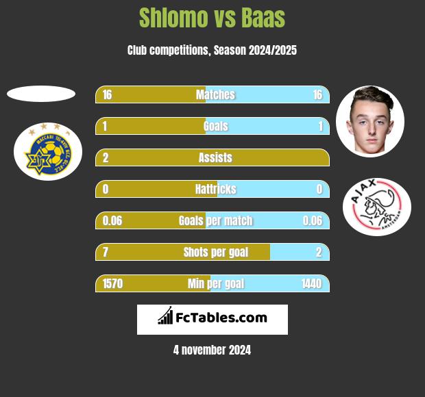 Shlomo vs Baas h2h player stats