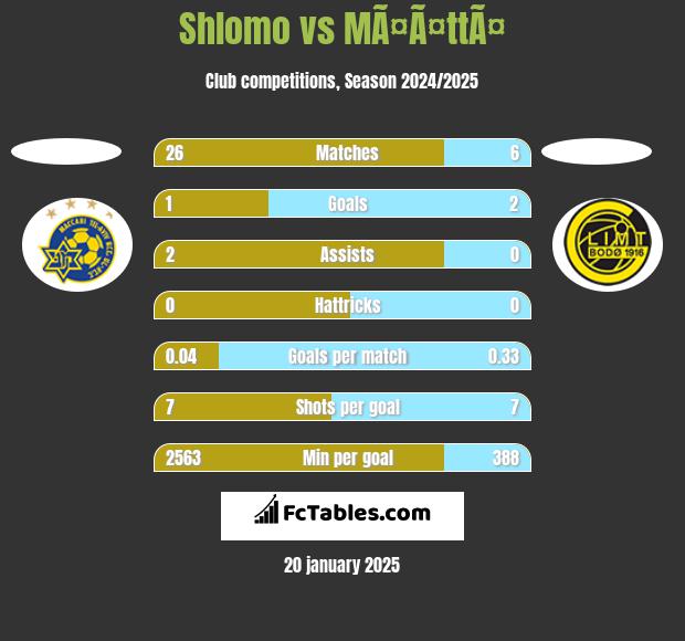 Shlomo vs MÃ¤Ã¤ttÃ¤ h2h player stats