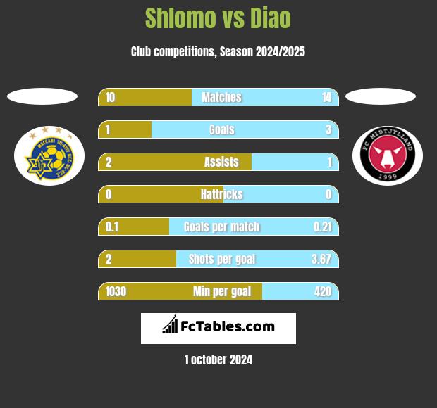 Shlomo vs Diao h2h player stats