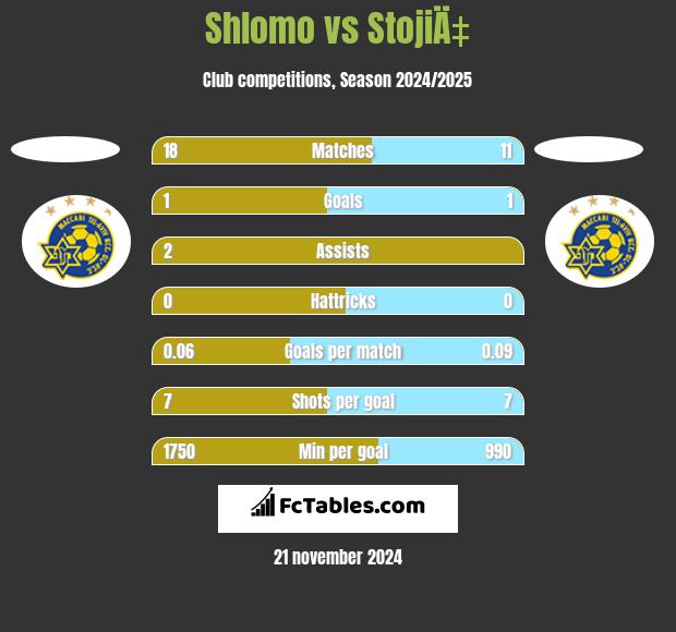 Shlomo vs StojiÄ‡ h2h player stats