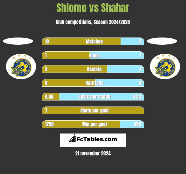 Shlomo vs Shahar h2h player stats