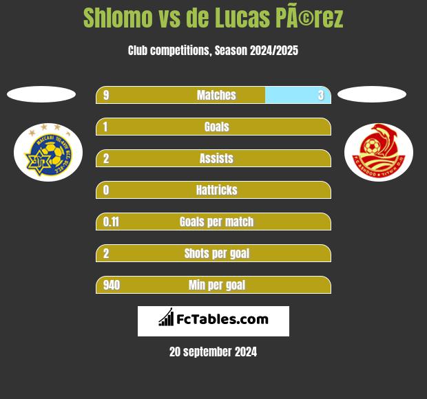 Shlomo vs de Lucas PÃ©rez h2h player stats