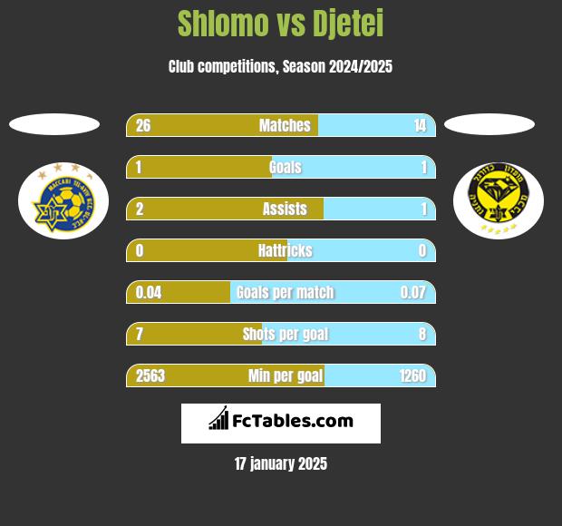 Shlomo vs Djetei h2h player stats