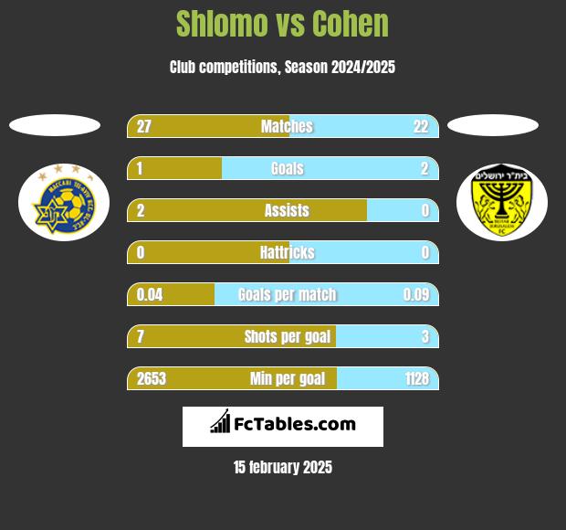 Shlomo vs Cohen h2h player stats