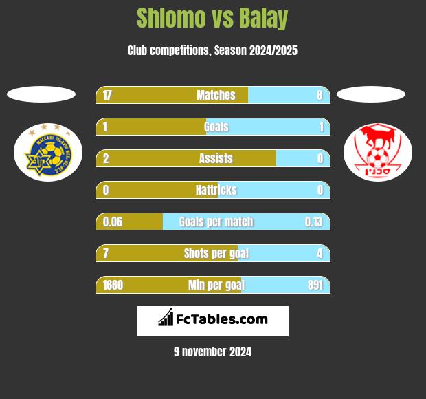 Shlomo vs Balay h2h player stats